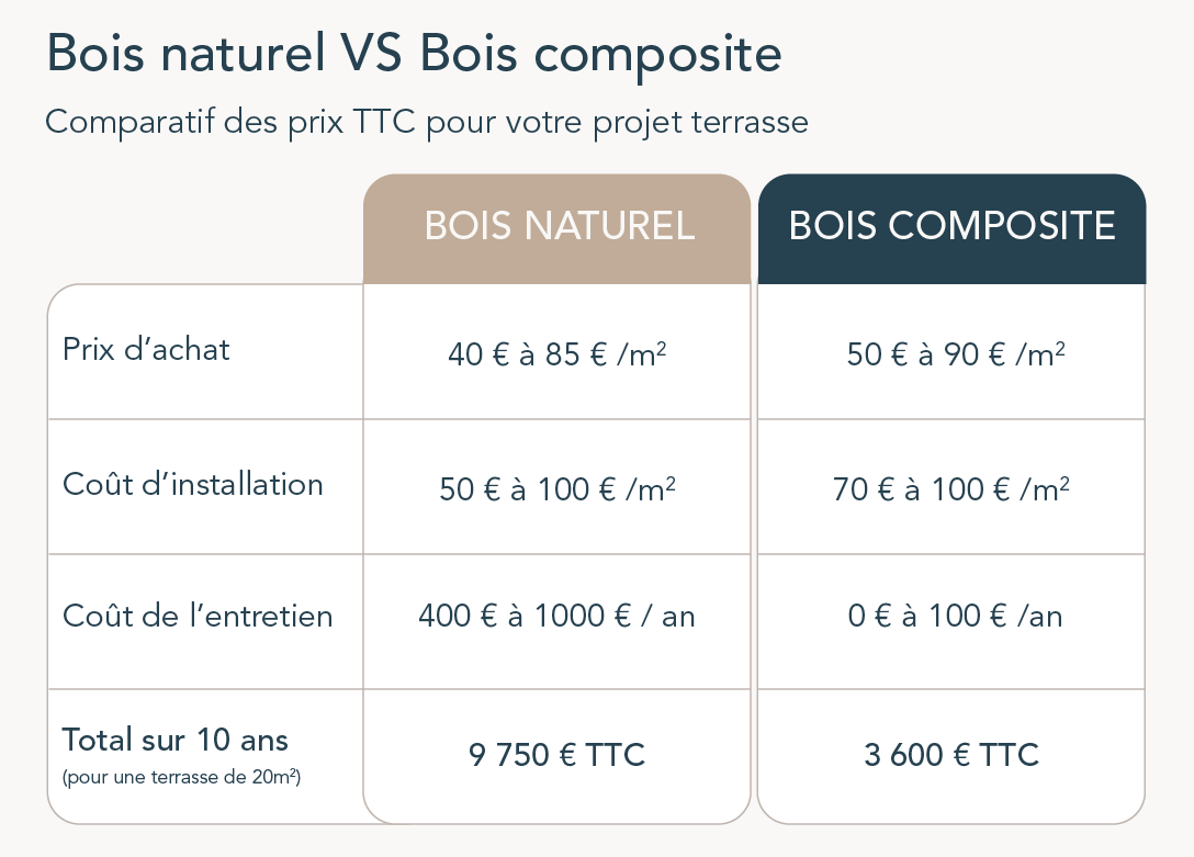 Tableau comparatif prix bois naturel vs bois composite